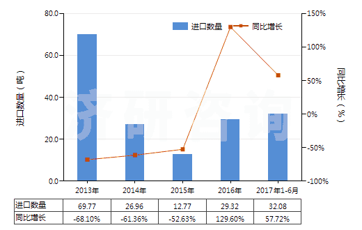 2013-2017年6月中國非零售醋酸長絲多股紗線或纜線(包括變形紗線)(HS54034200)進(jìn)口量及增速統(tǒng)計